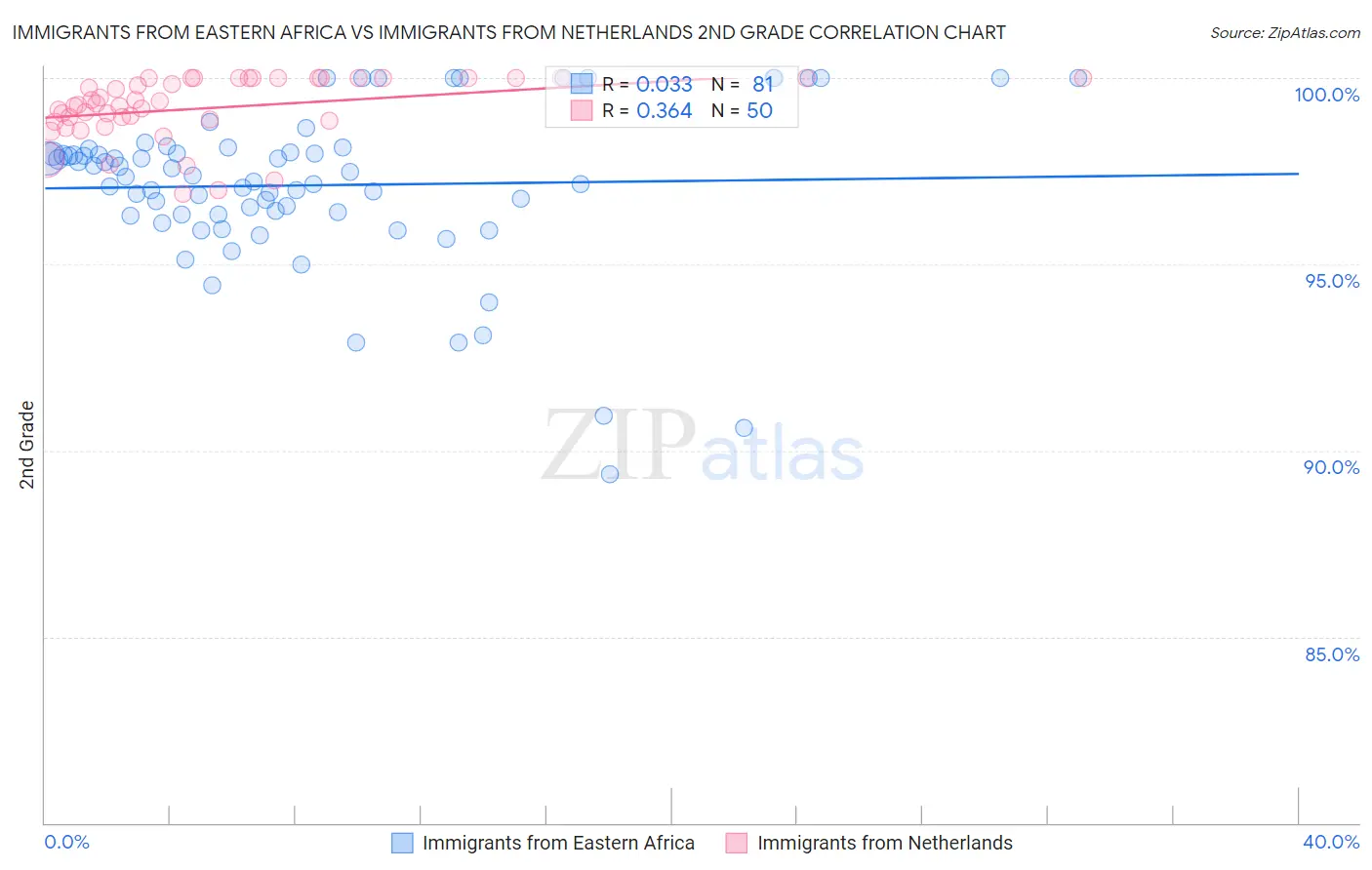 Immigrants from Eastern Africa vs Immigrants from Netherlands 2nd Grade