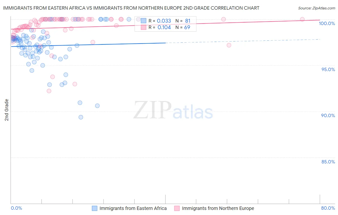 Immigrants from Eastern Africa vs Immigrants from Northern Europe 2nd Grade