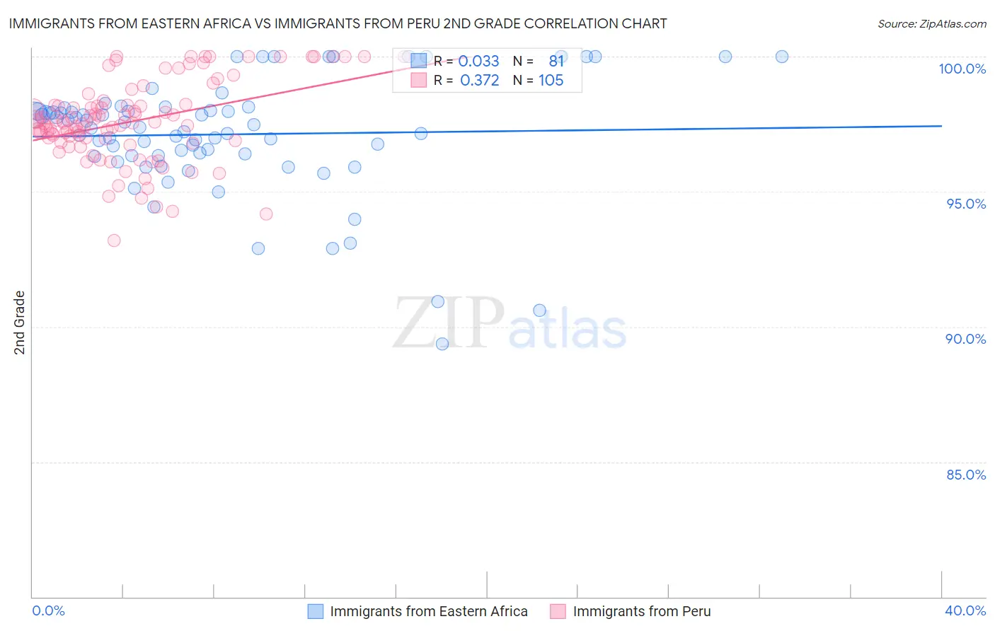 Immigrants from Eastern Africa vs Immigrants from Peru 2nd Grade