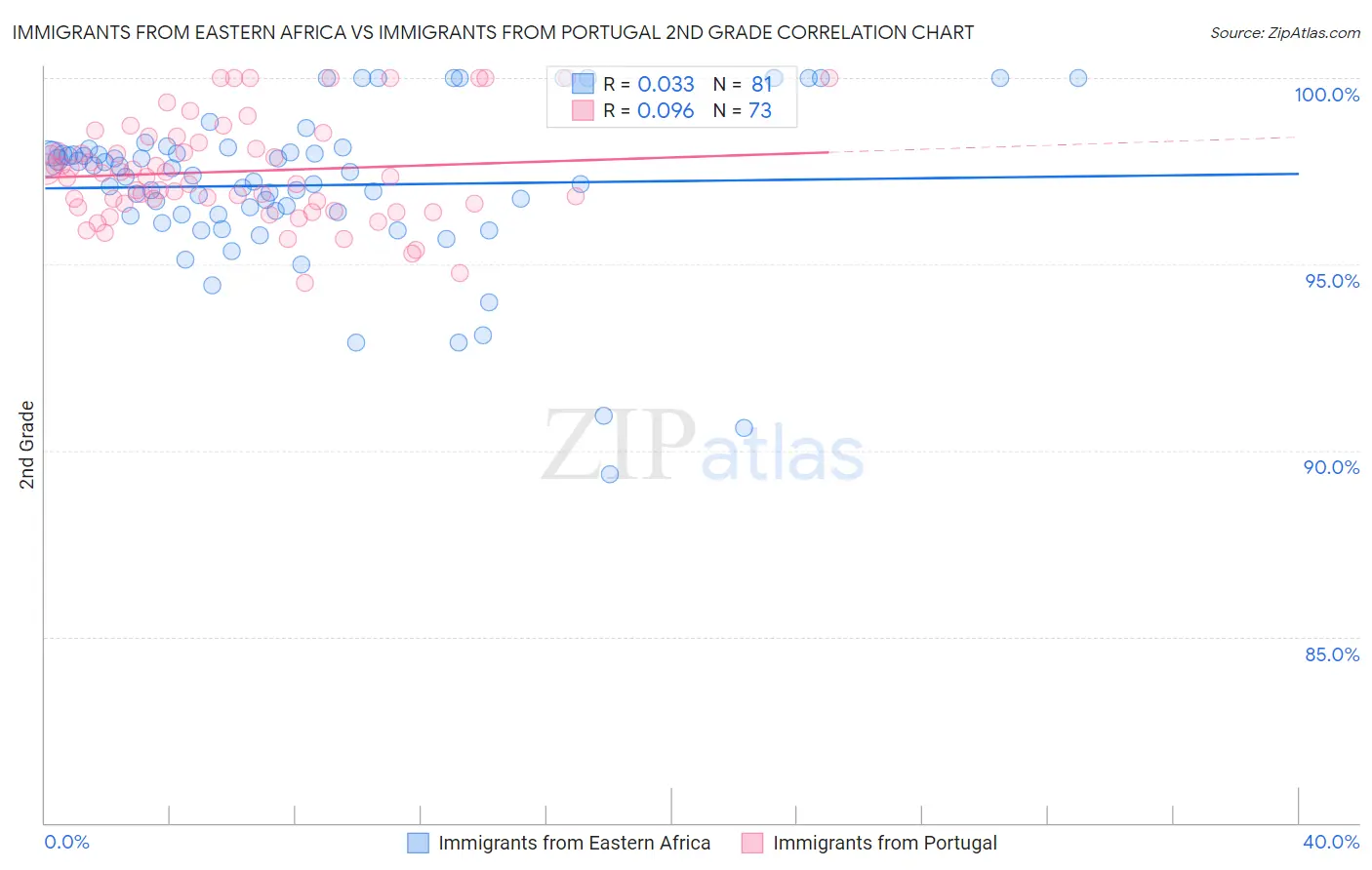 Immigrants from Eastern Africa vs Immigrants from Portugal 2nd Grade