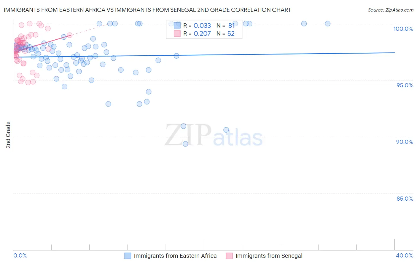 Immigrants from Eastern Africa vs Immigrants from Senegal 2nd Grade