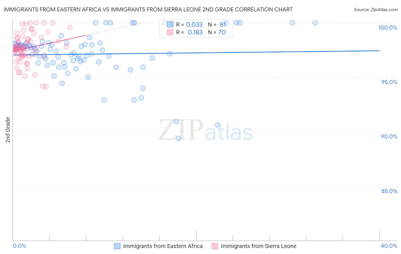 Immigrants from Eastern Africa vs Immigrants from Sierra Leone 2nd Grade