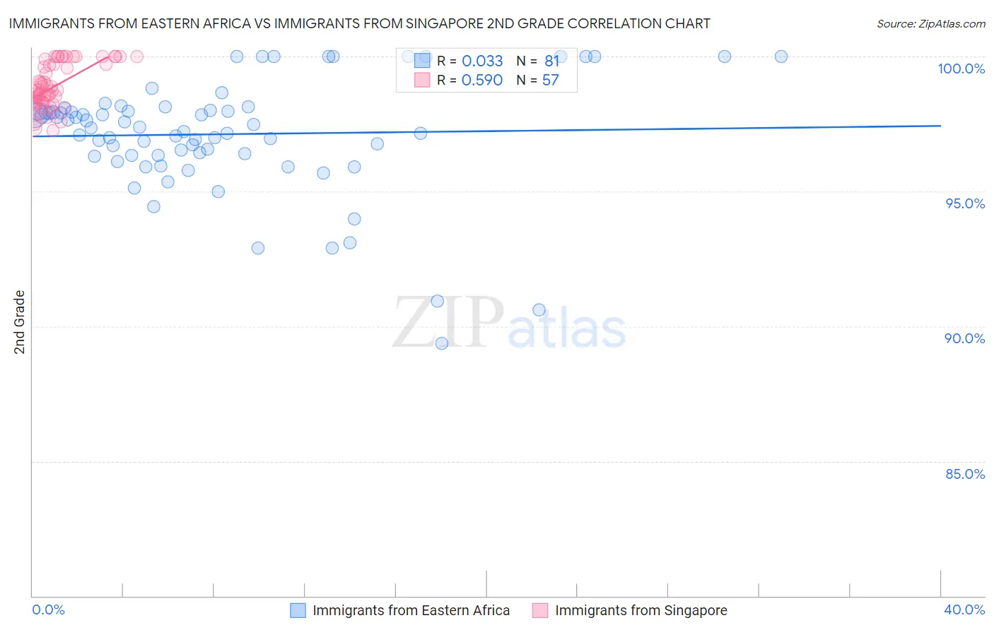 Immigrants from Eastern Africa vs Immigrants from Singapore 2nd Grade