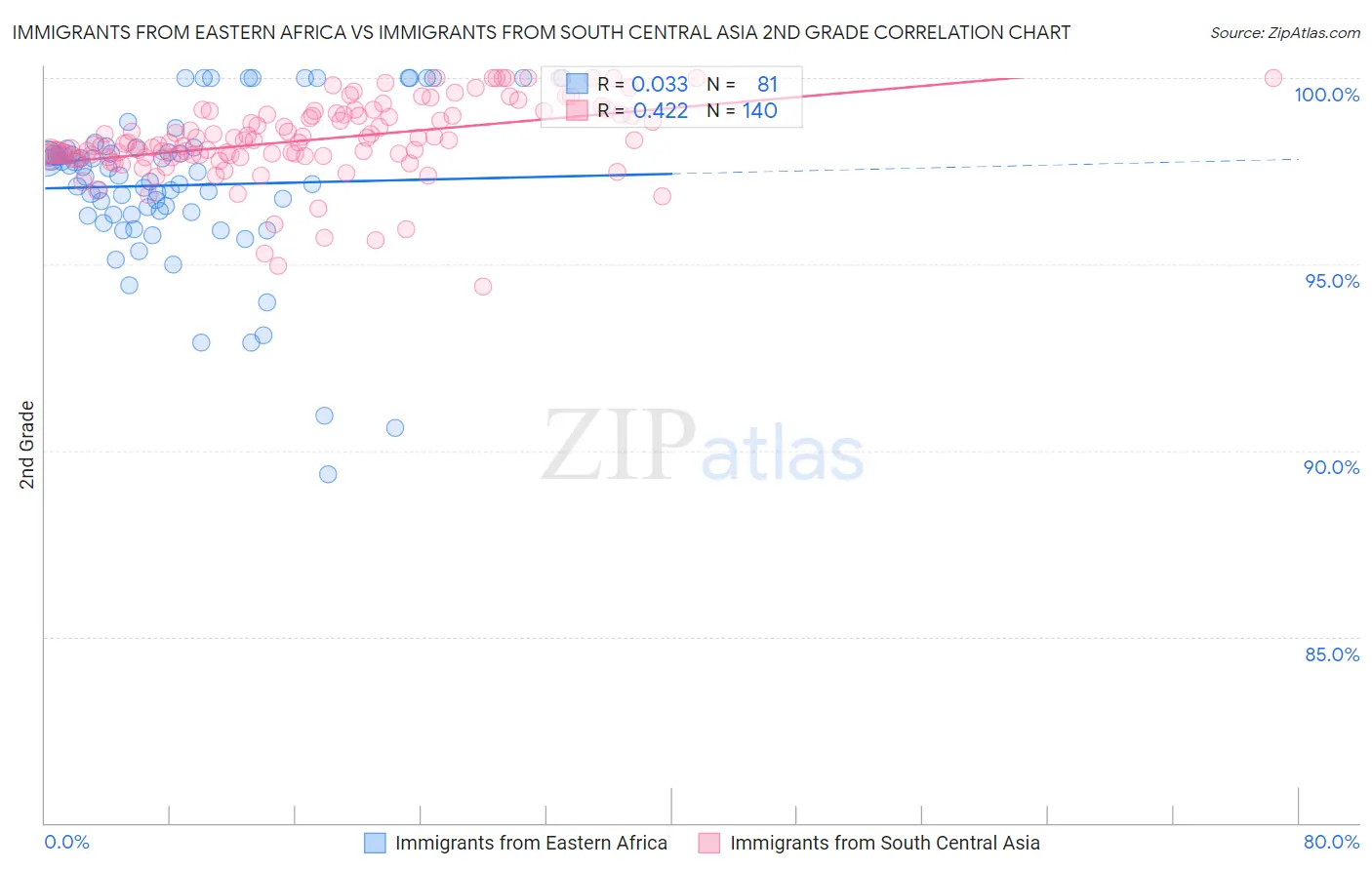 Immigrants from Eastern Africa vs Immigrants from South Central Asia 2nd Grade