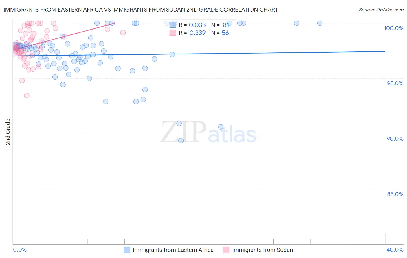 Immigrants from Eastern Africa vs Immigrants from Sudan 2nd Grade