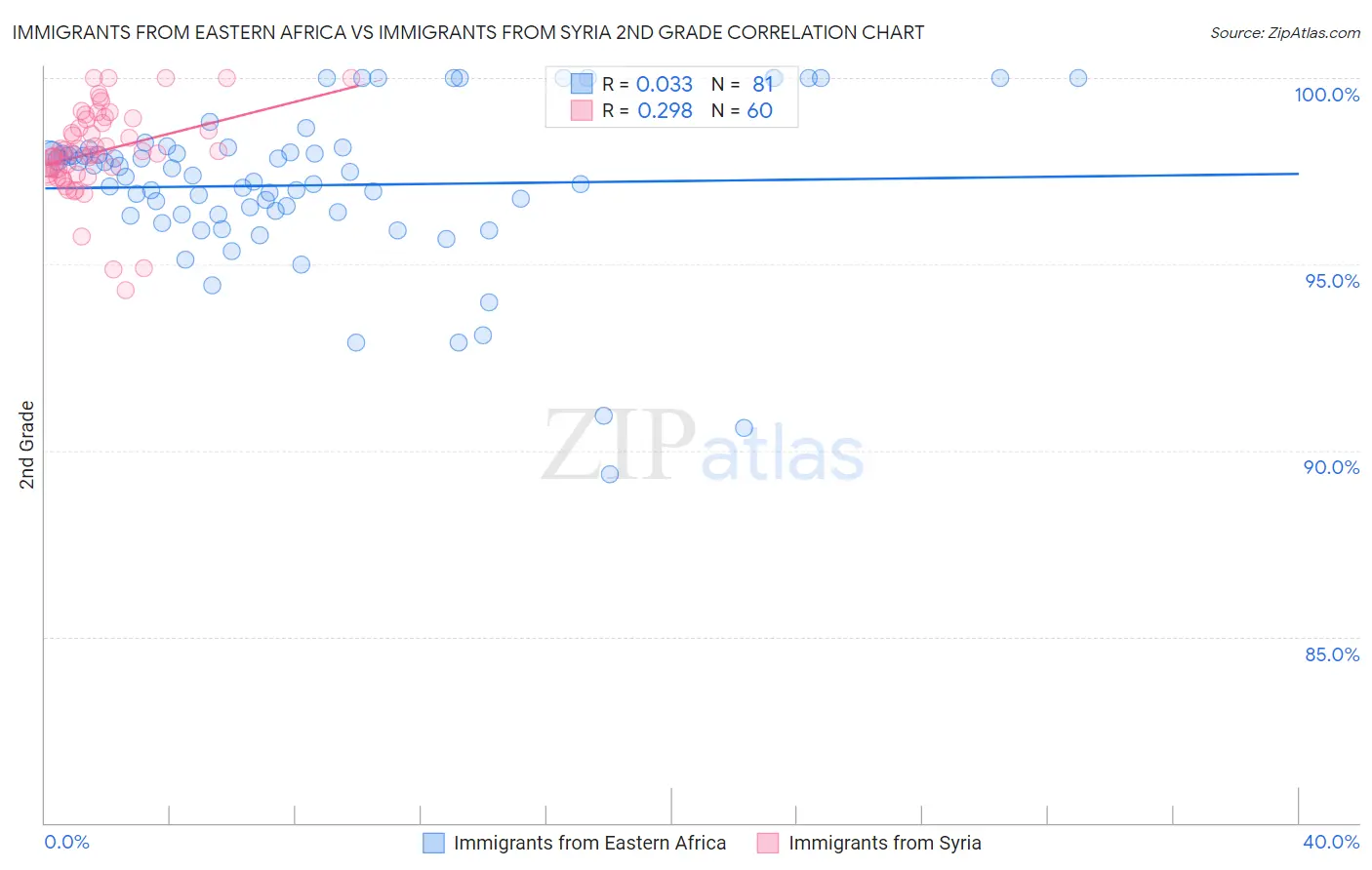 Immigrants from Eastern Africa vs Immigrants from Syria 2nd Grade