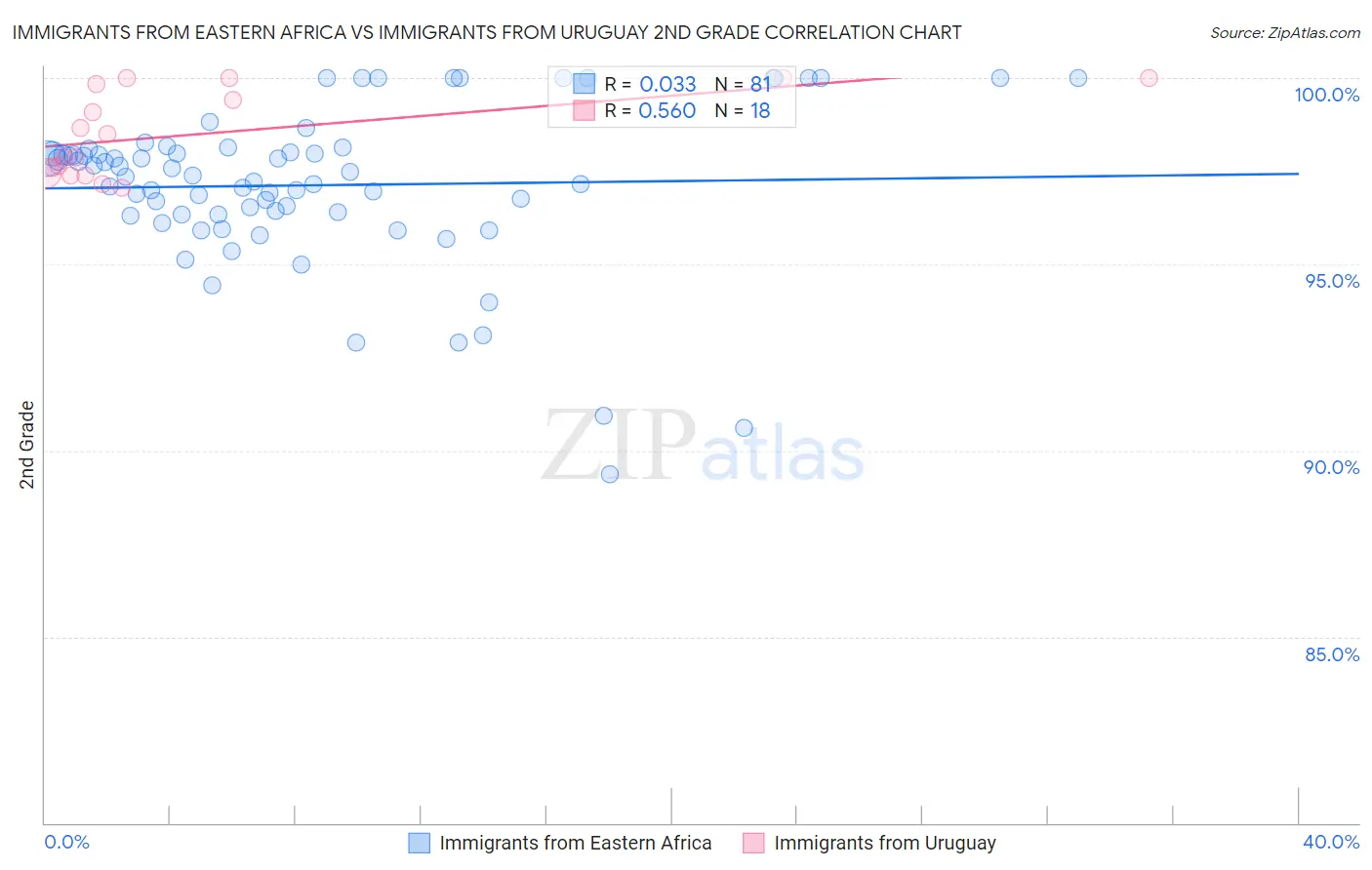 Immigrants from Eastern Africa vs Immigrants from Uruguay 2nd Grade