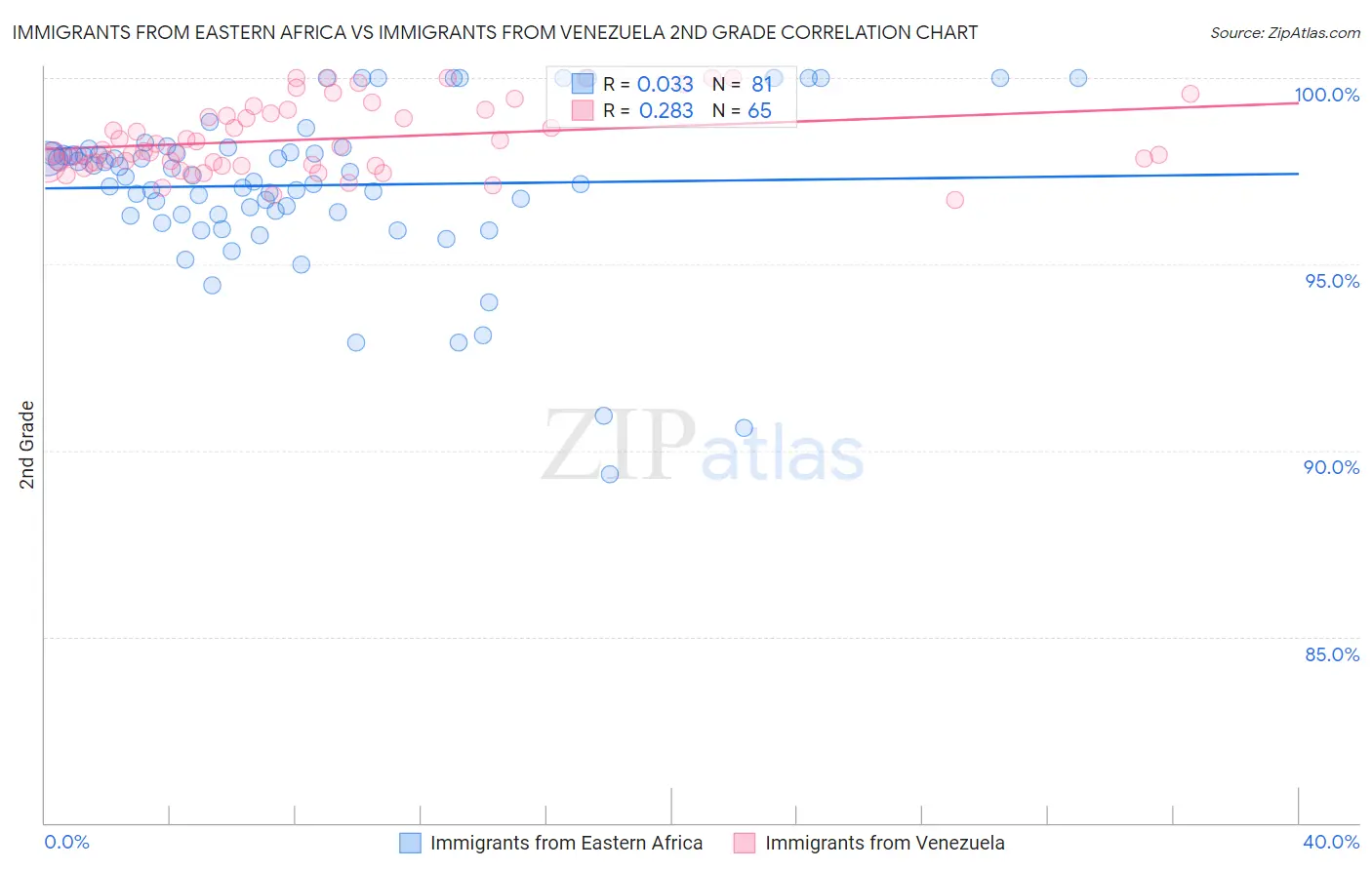 Immigrants from Eastern Africa vs Immigrants from Venezuela 2nd Grade