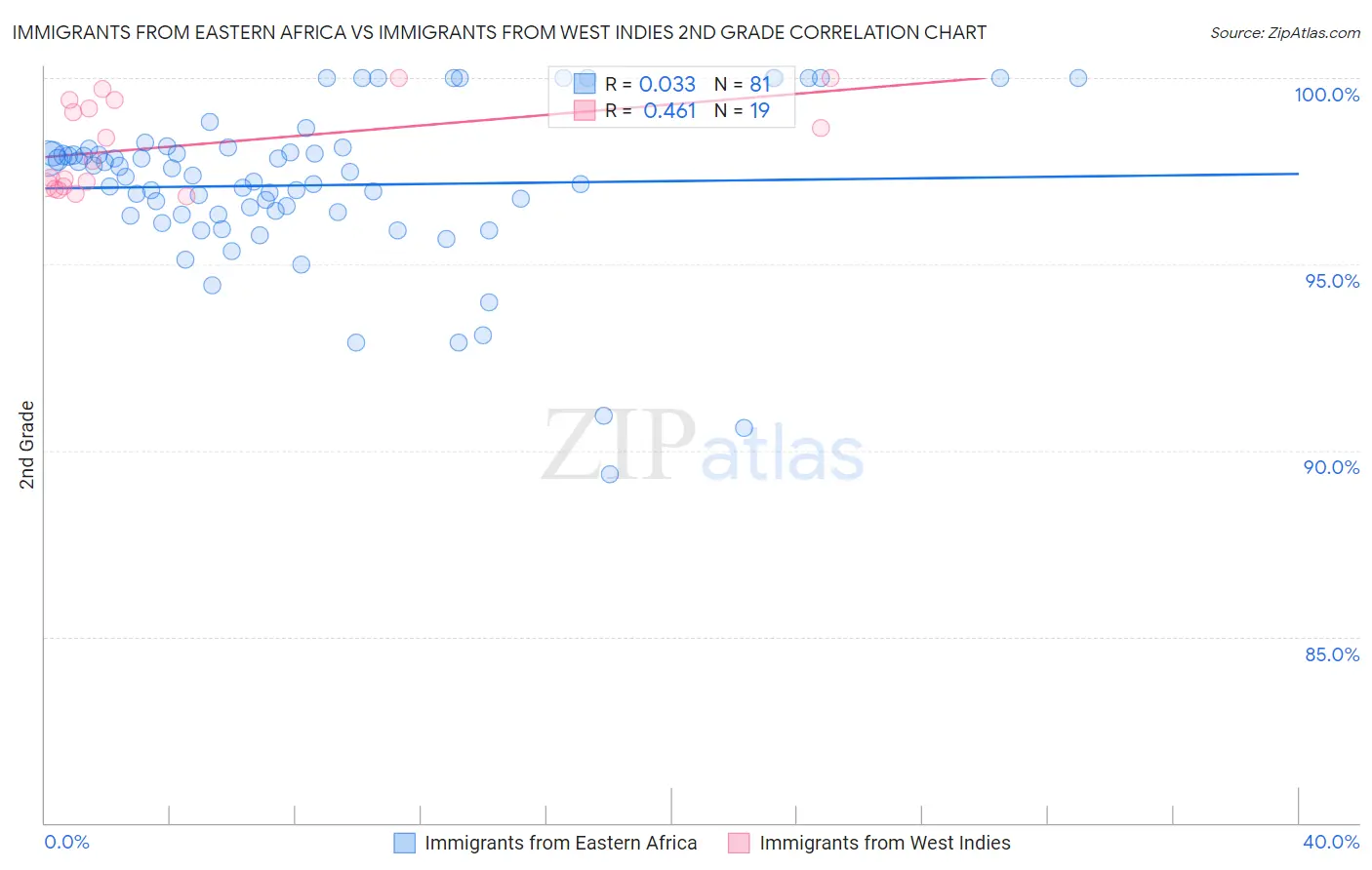 Immigrants from Eastern Africa vs Immigrants from West Indies 2nd Grade