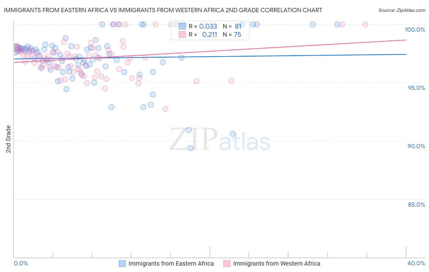 Immigrants from Eastern Africa vs Immigrants from Western Africa 2nd Grade