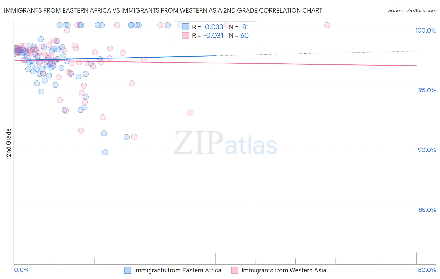 Immigrants from Eastern Africa vs Immigrants from Western Asia 2nd Grade