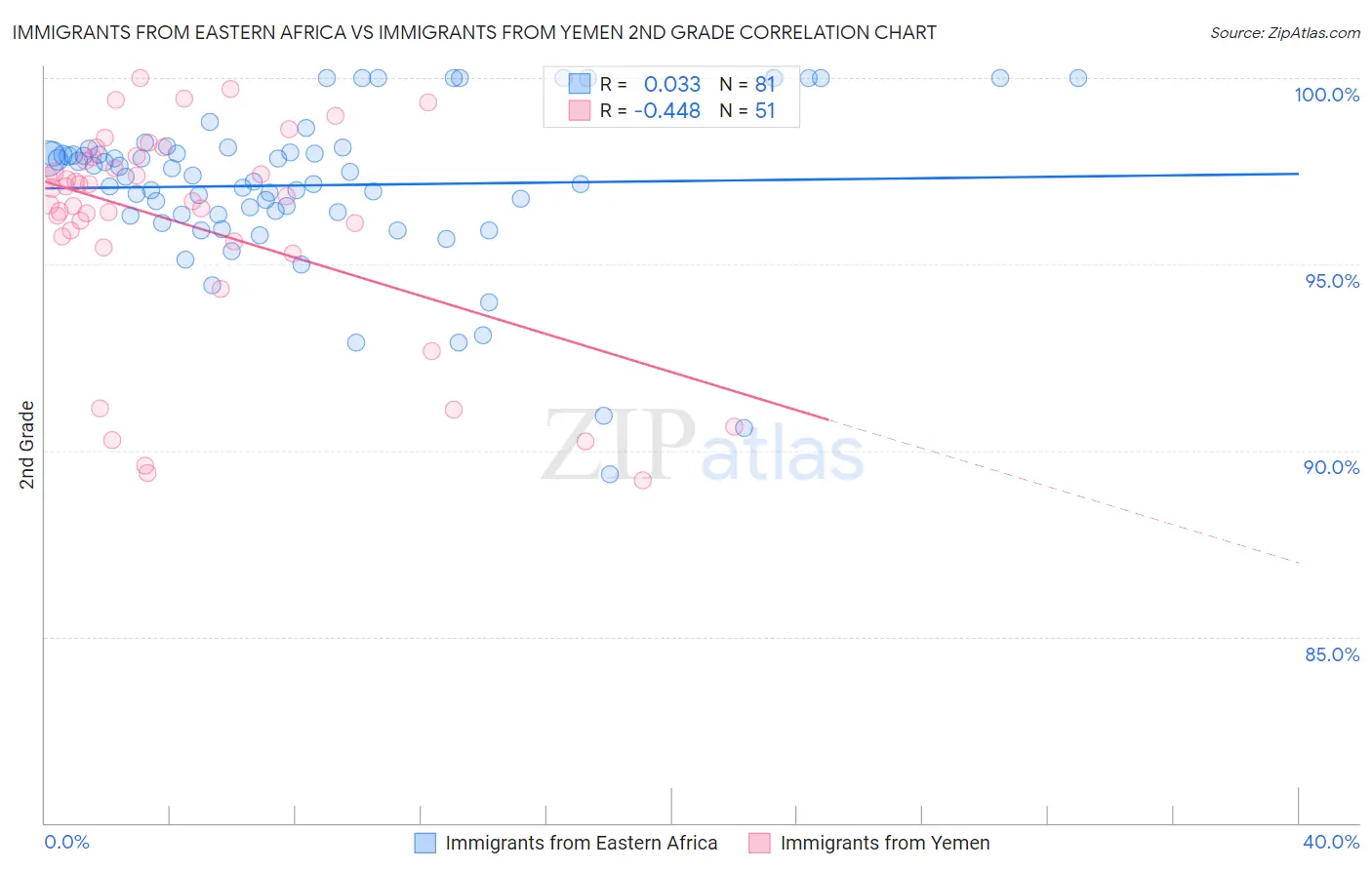 Immigrants from Eastern Africa vs Immigrants from Yemen 2nd Grade