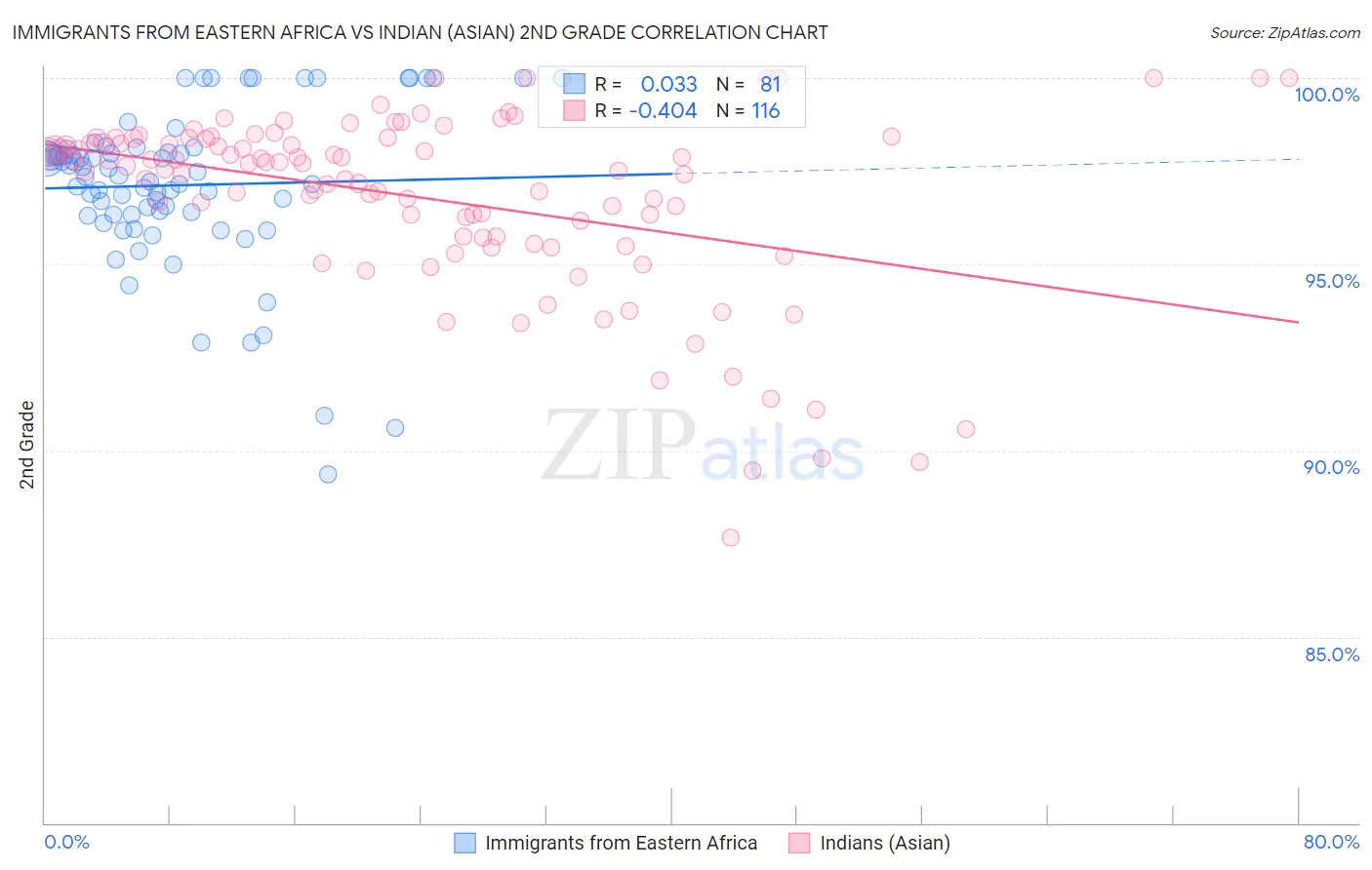 Immigrants from Eastern Africa vs Indian (Asian) 2nd Grade