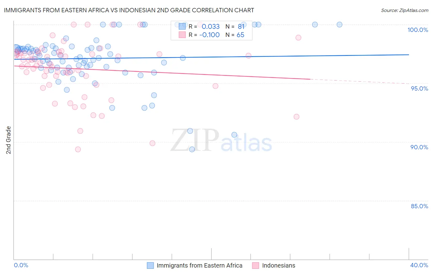 Immigrants from Eastern Africa vs Indonesian 2nd Grade