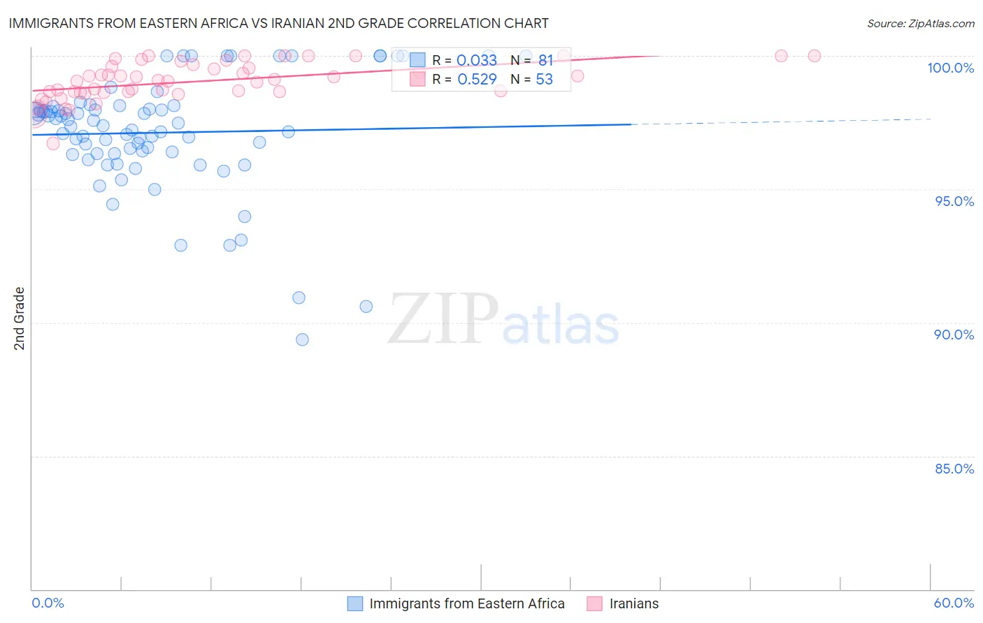 Immigrants from Eastern Africa vs Iranian 2nd Grade