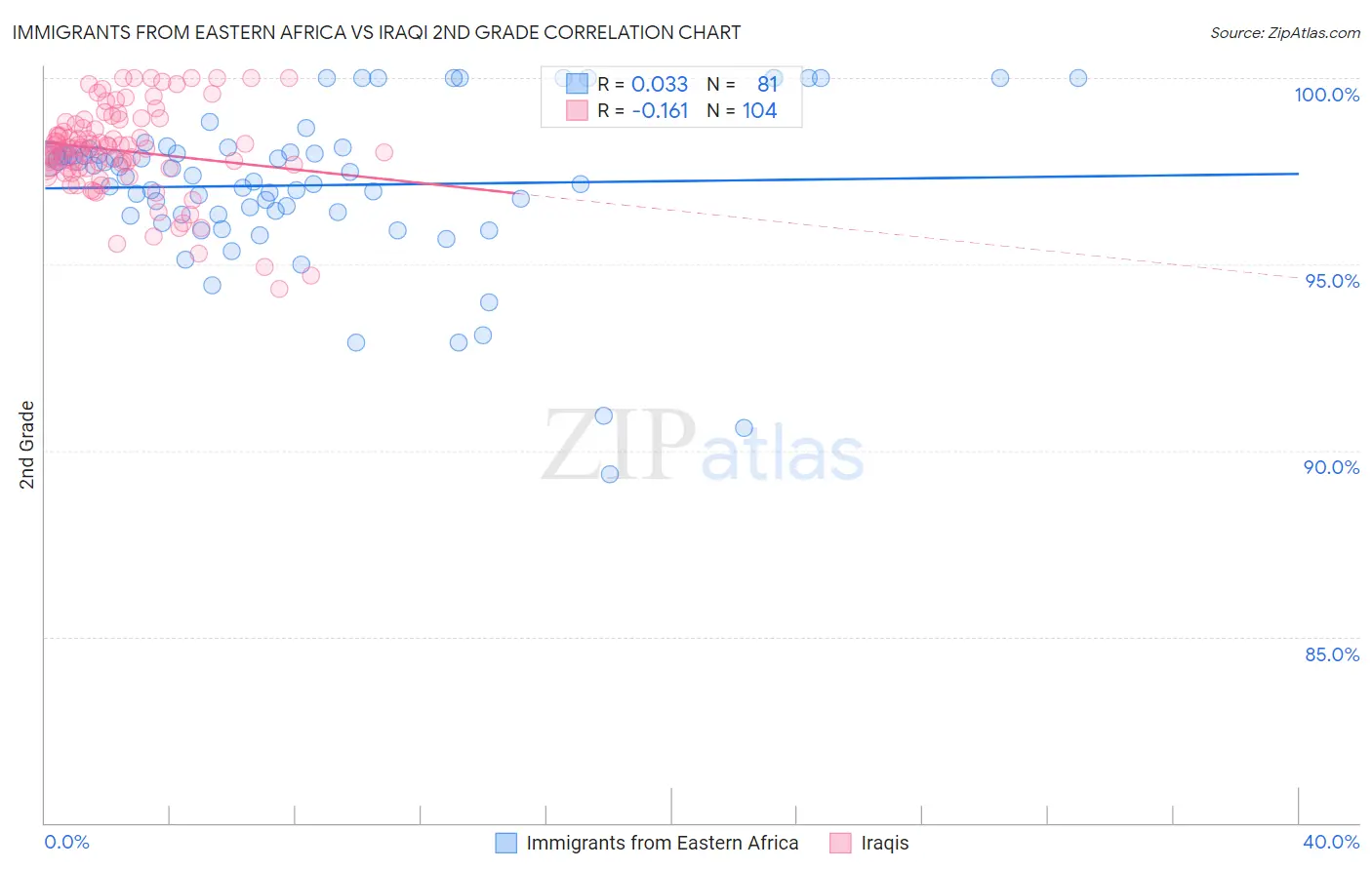 Immigrants from Eastern Africa vs Iraqi 2nd Grade