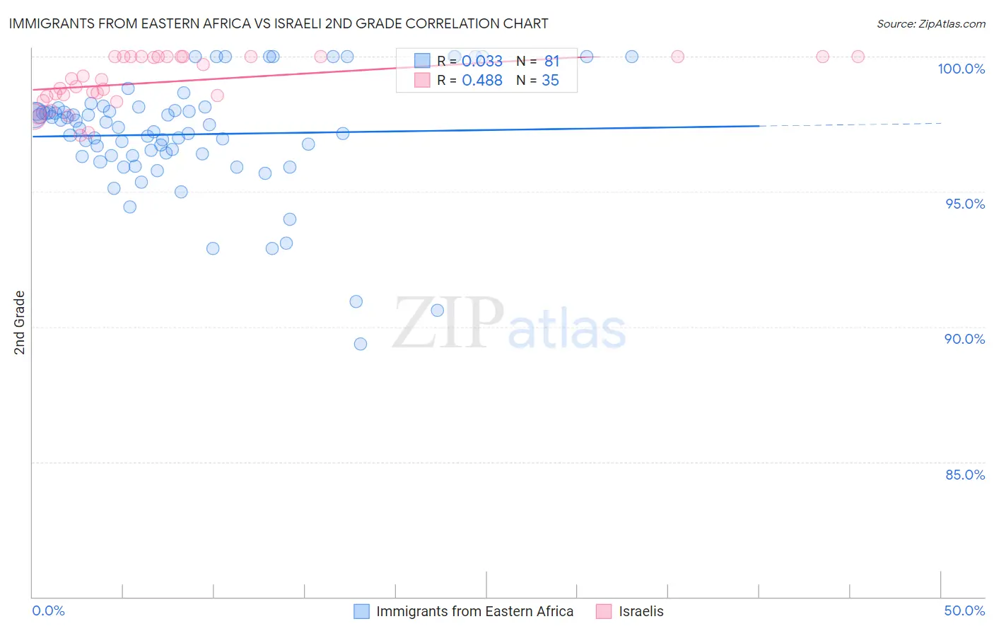 Immigrants from Eastern Africa vs Israeli 2nd Grade