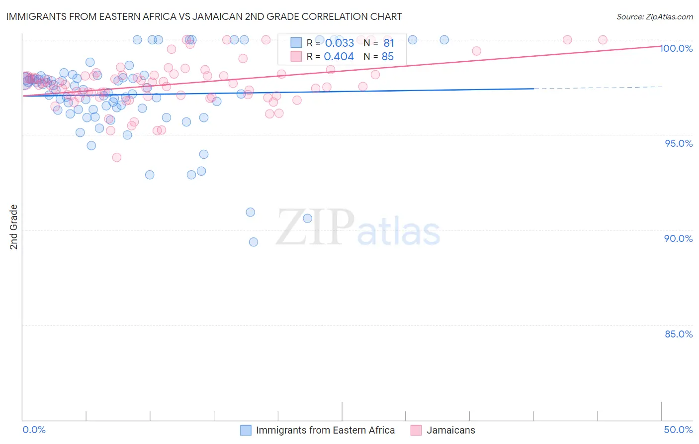 Immigrants from Eastern Africa vs Jamaican 2nd Grade