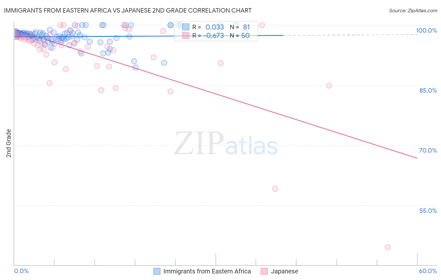 Immigrants from Eastern Africa vs Japanese 2nd Grade