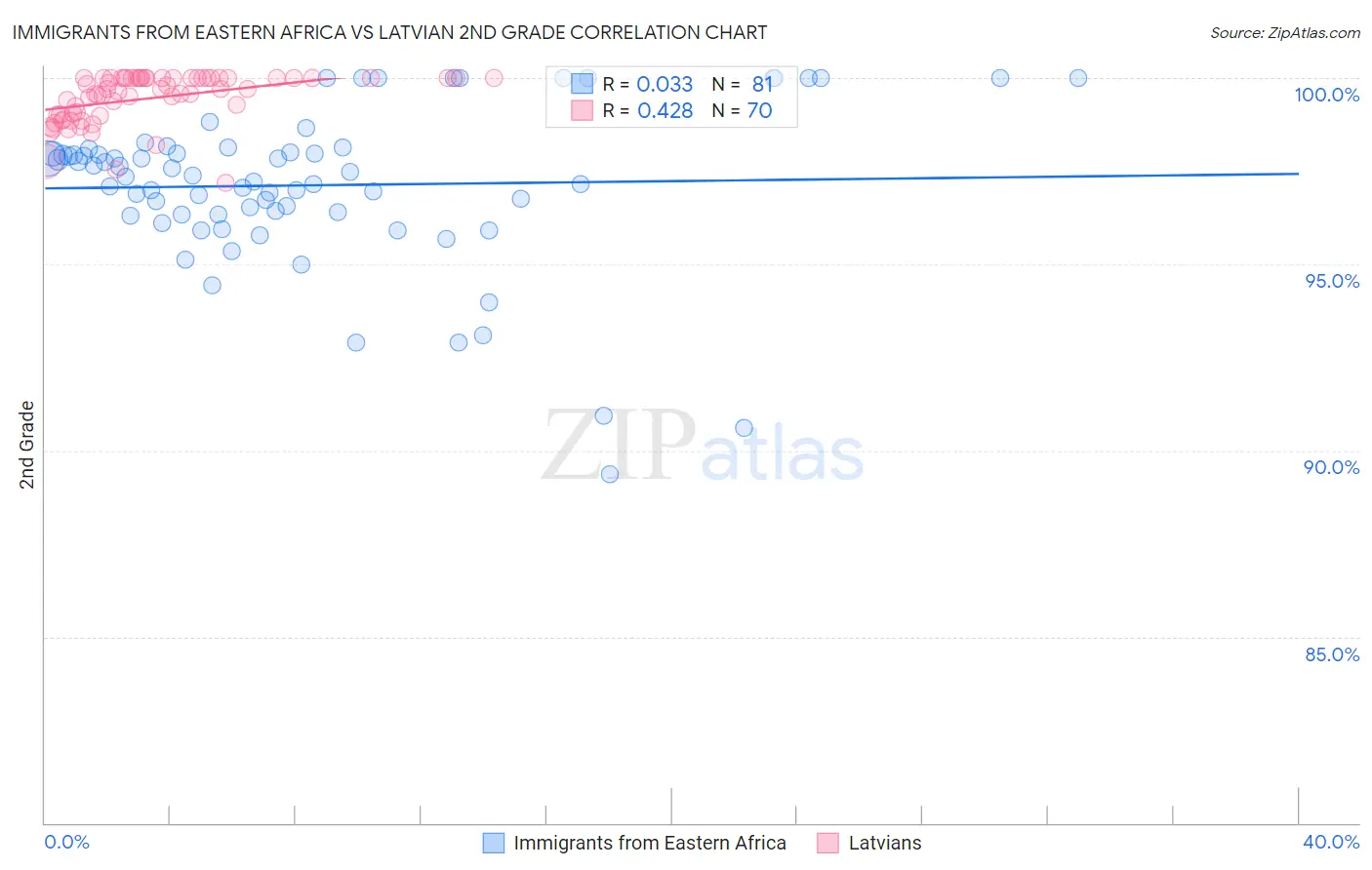 Immigrants from Eastern Africa vs Latvian 2nd Grade