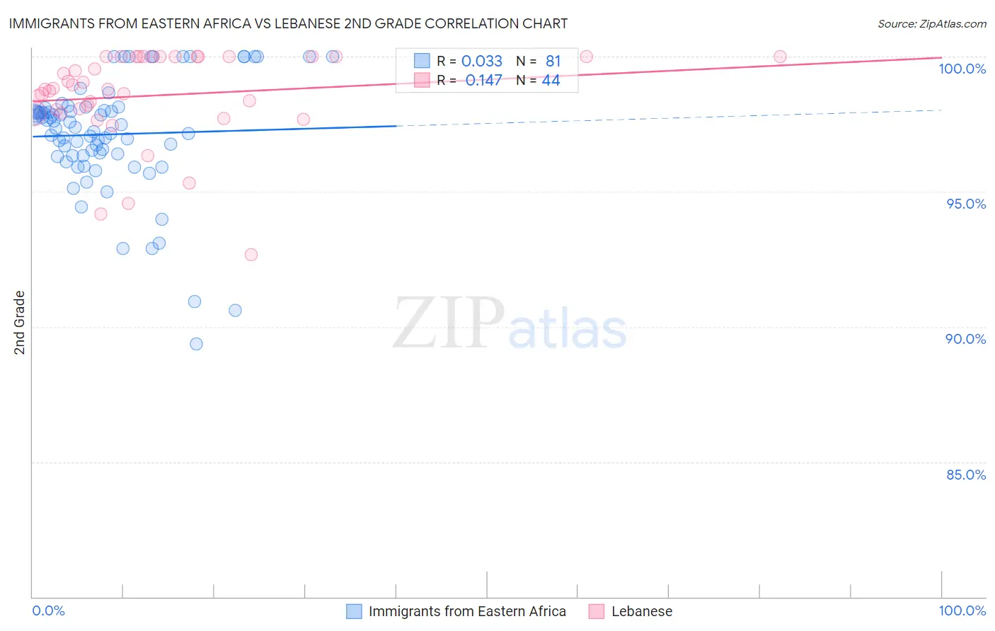 Immigrants from Eastern Africa vs Lebanese 2nd Grade