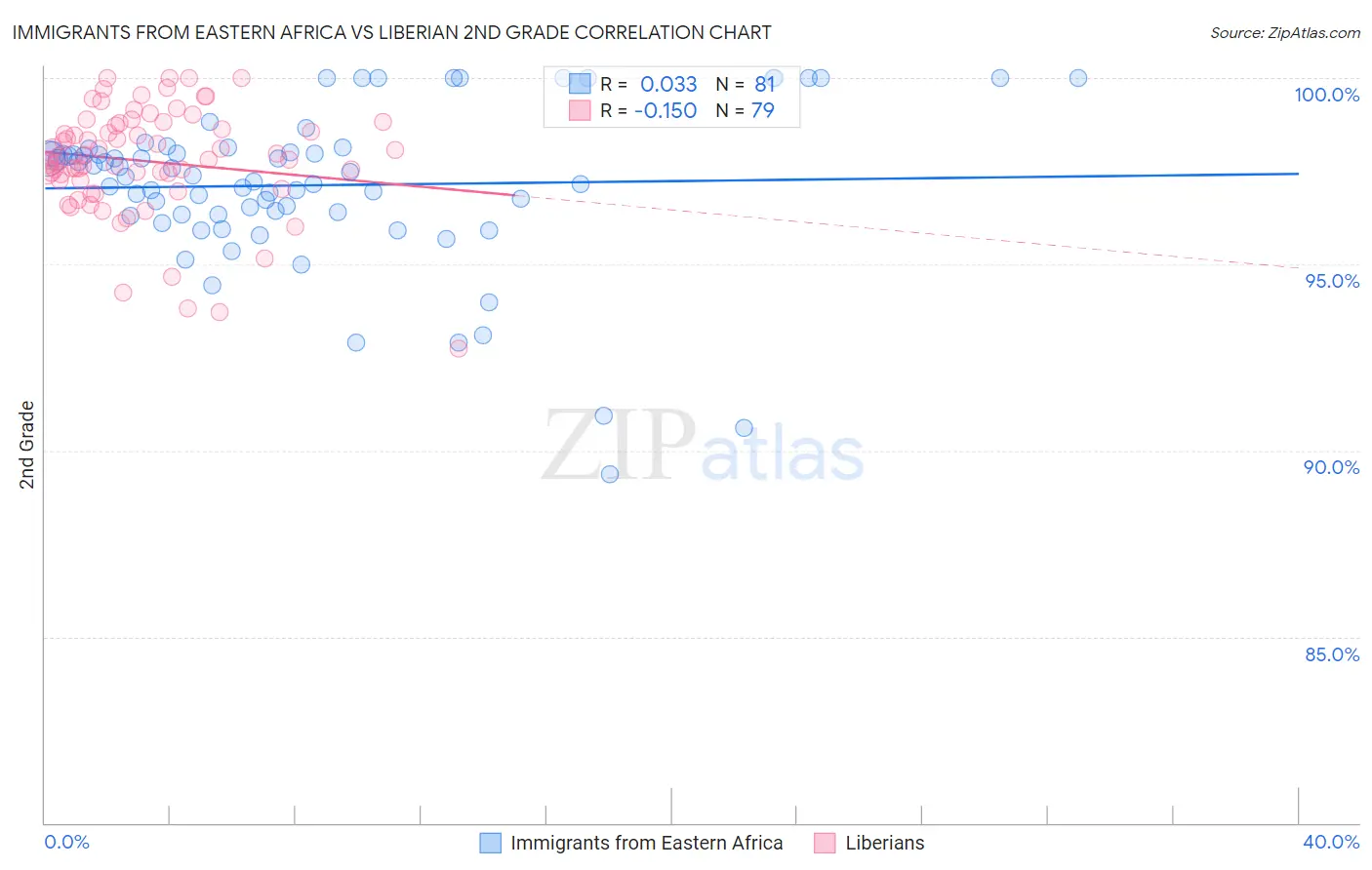 Immigrants from Eastern Africa vs Liberian 2nd Grade