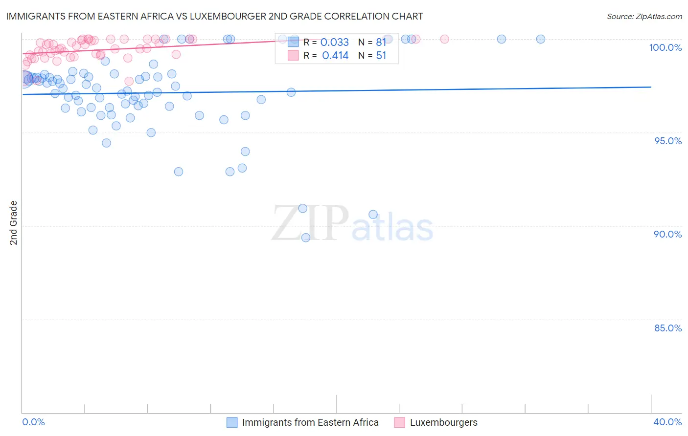 Immigrants from Eastern Africa vs Luxembourger 2nd Grade