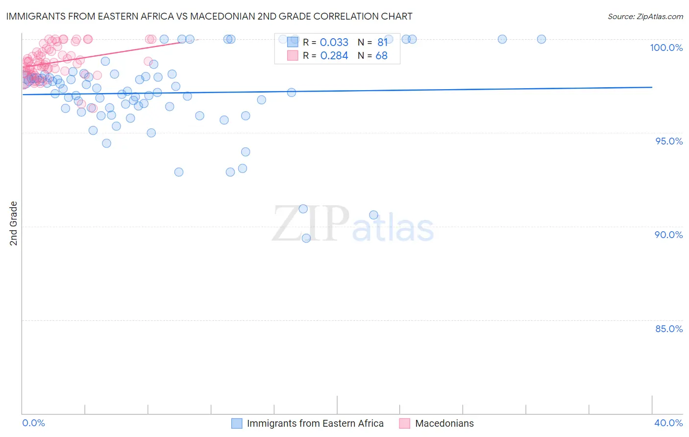 Immigrants from Eastern Africa vs Macedonian 2nd Grade