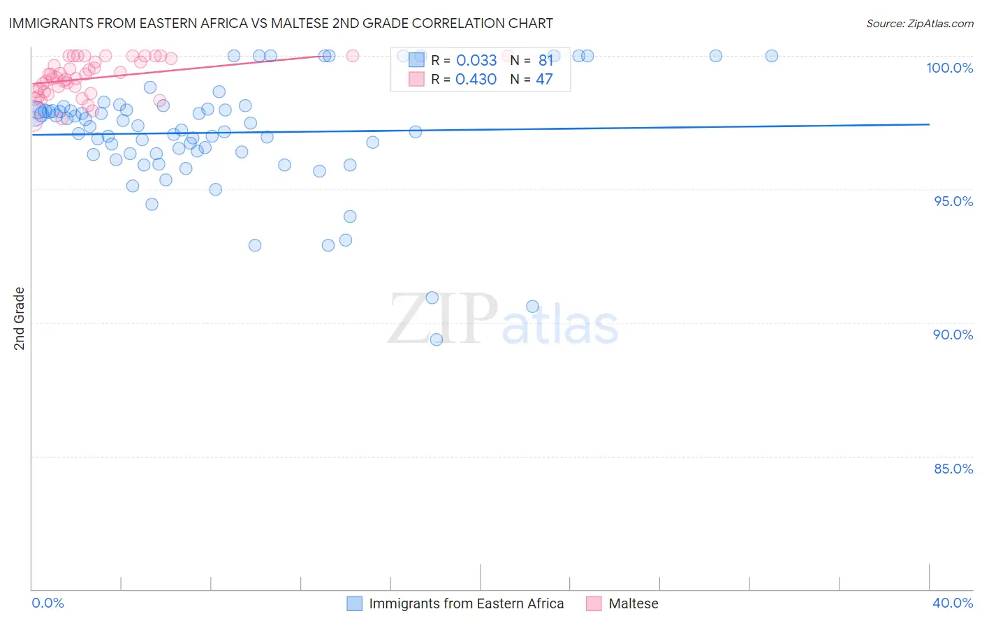 Immigrants from Eastern Africa vs Maltese 2nd Grade