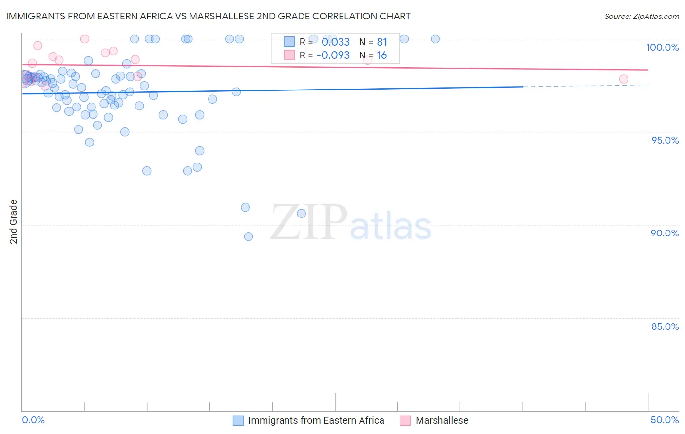 Immigrants from Eastern Africa vs Marshallese 2nd Grade