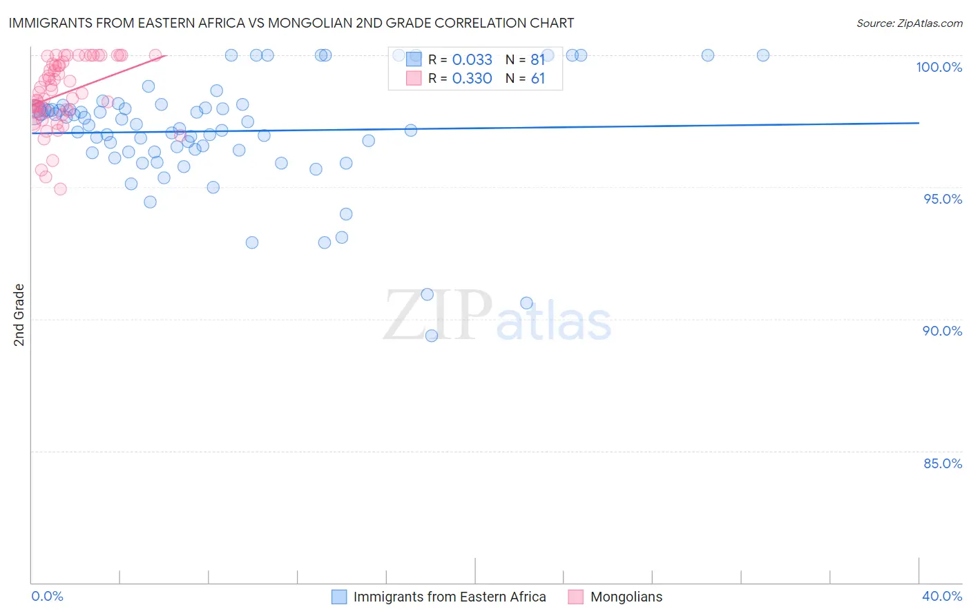 Immigrants from Eastern Africa vs Mongolian 2nd Grade