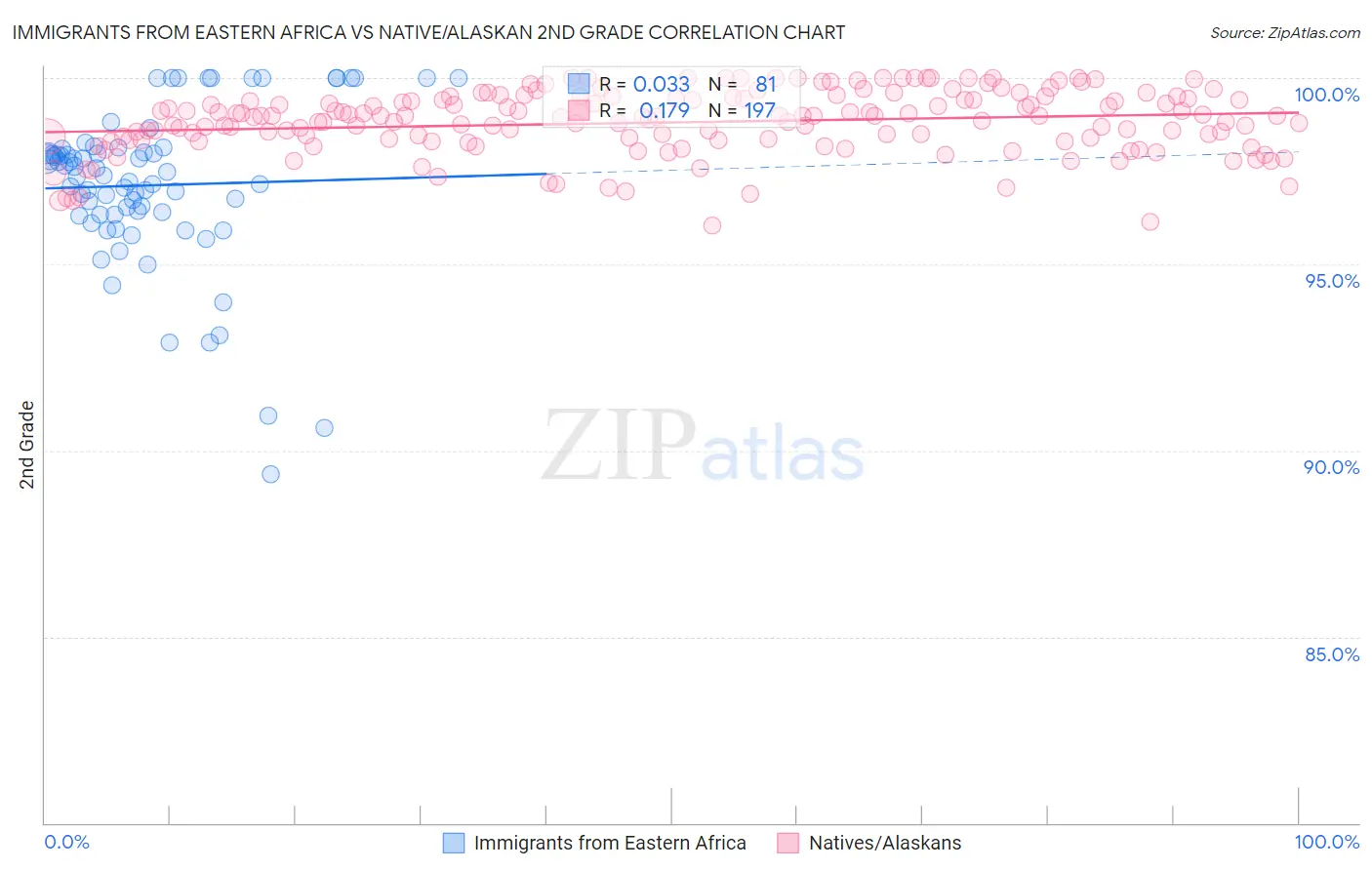 Immigrants from Eastern Africa vs Native/Alaskan 2nd Grade