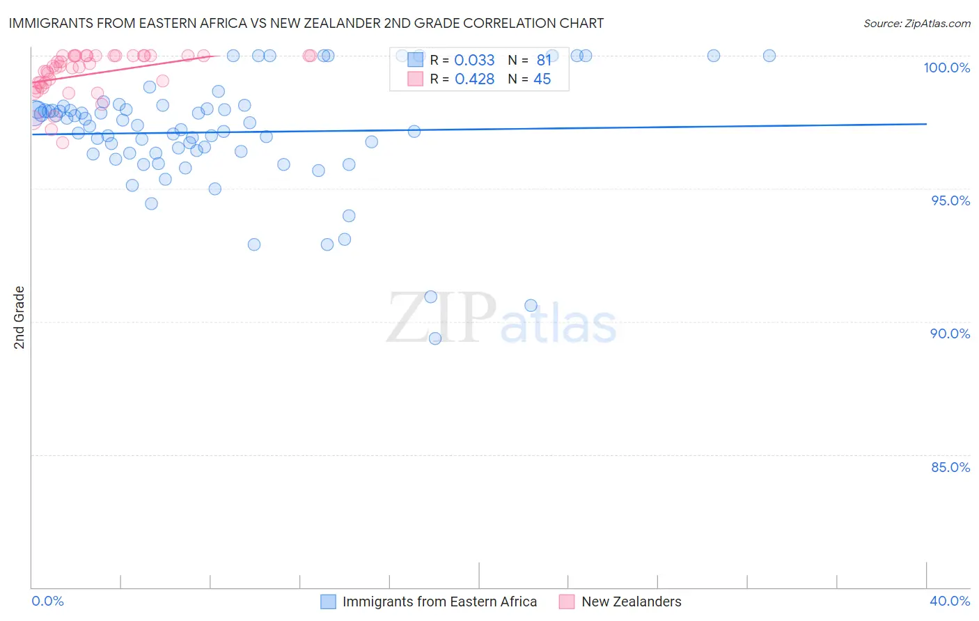 Immigrants from Eastern Africa vs New Zealander 2nd Grade