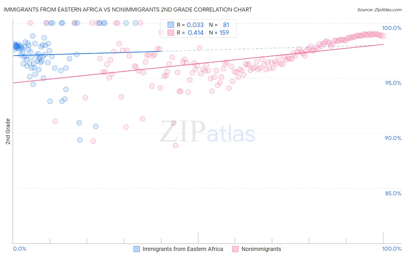 Immigrants from Eastern Africa vs Nonimmigrants 2nd Grade