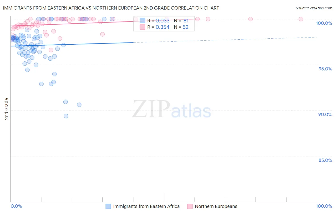 Immigrants from Eastern Africa vs Northern European 2nd Grade