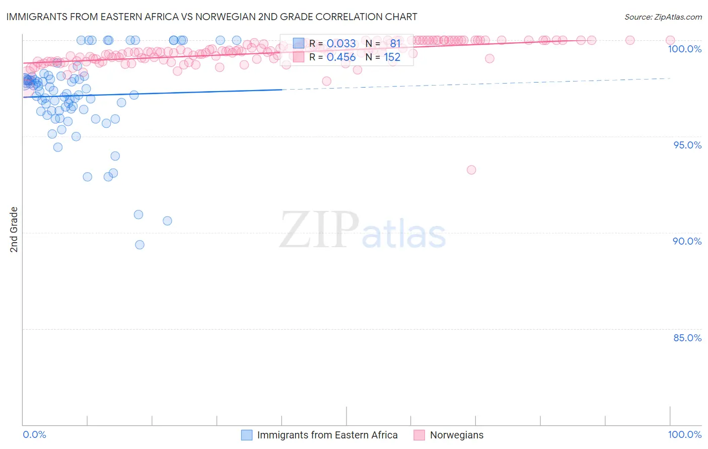 Immigrants from Eastern Africa vs Norwegian 2nd Grade