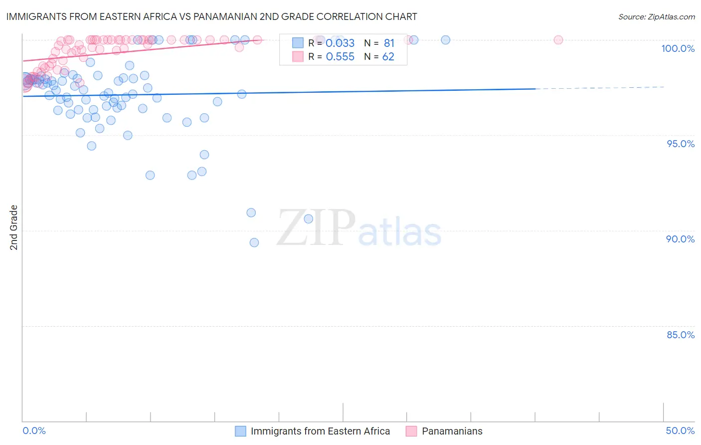 Immigrants from Eastern Africa vs Panamanian 2nd Grade