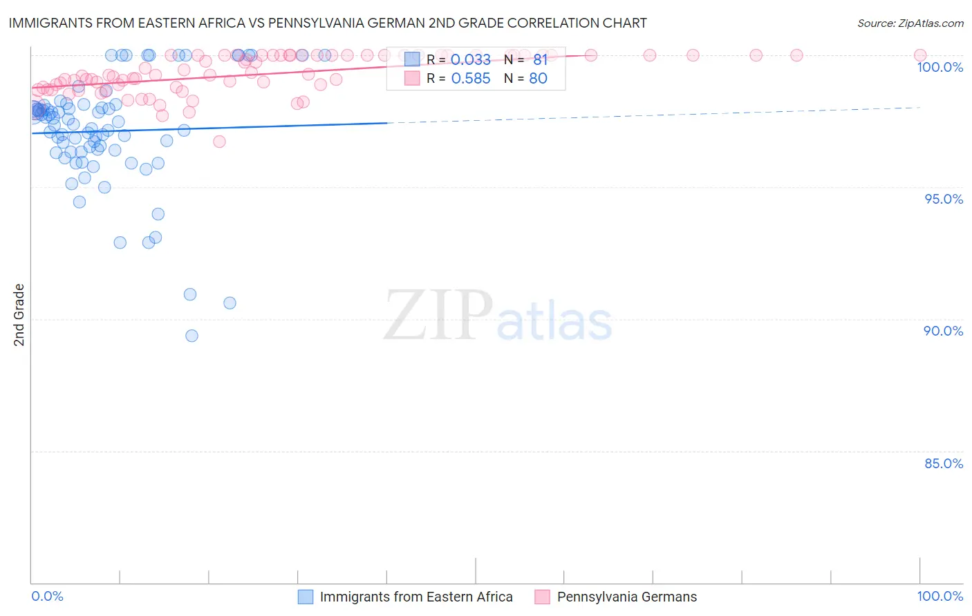 Immigrants from Eastern Africa vs Pennsylvania German 2nd Grade