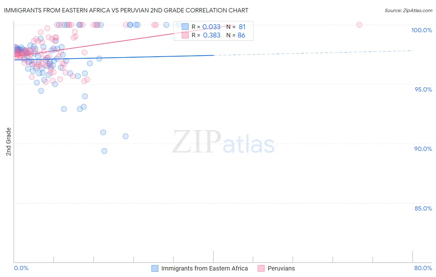 Immigrants from Eastern Africa vs Peruvian 2nd Grade