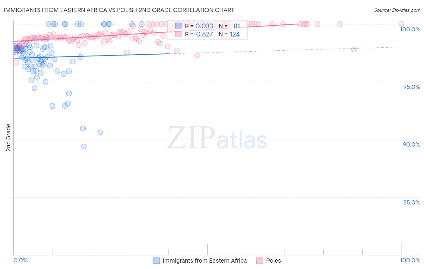 Immigrants from Eastern Africa vs Polish 2nd Grade