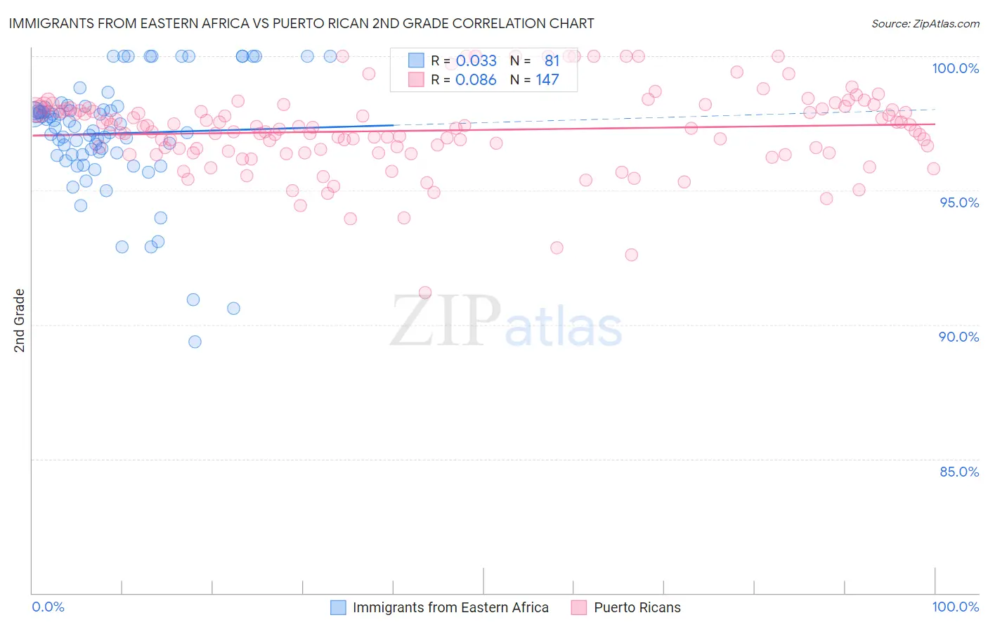 Immigrants from Eastern Africa vs Puerto Rican 2nd Grade