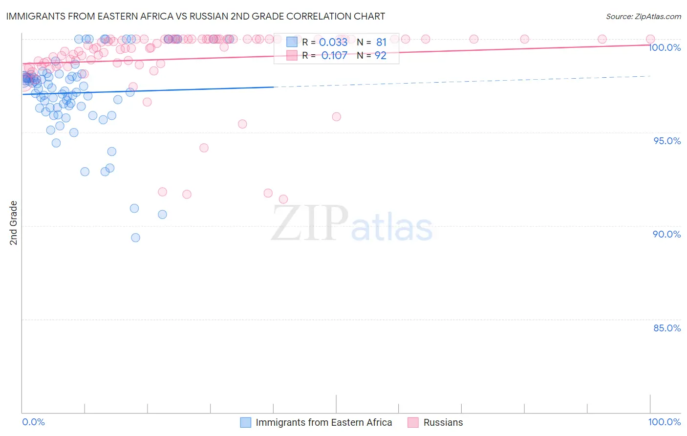 Immigrants from Eastern Africa vs Russian 2nd Grade