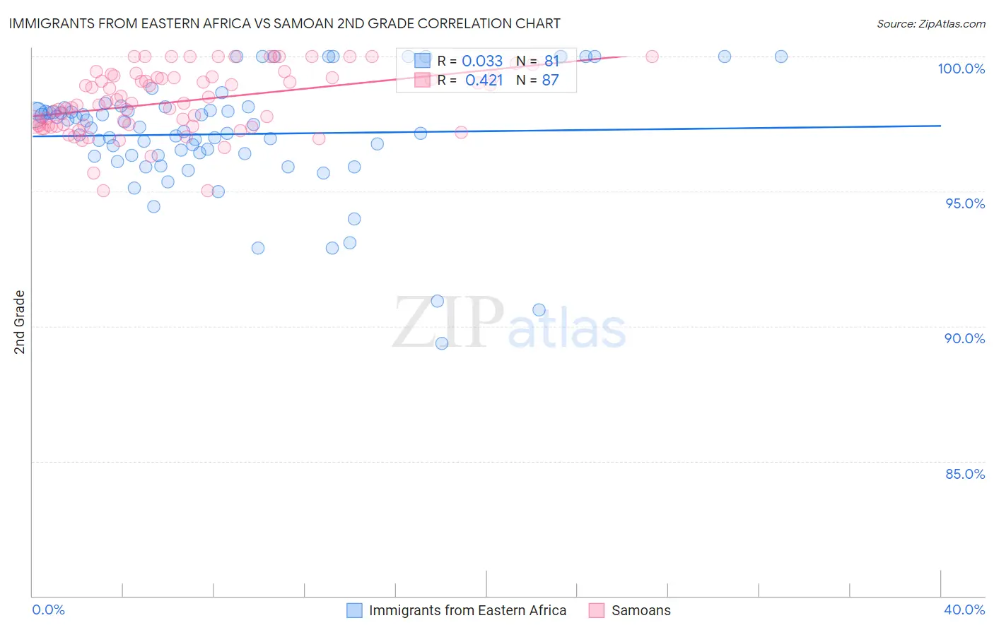 Immigrants from Eastern Africa vs Samoan 2nd Grade