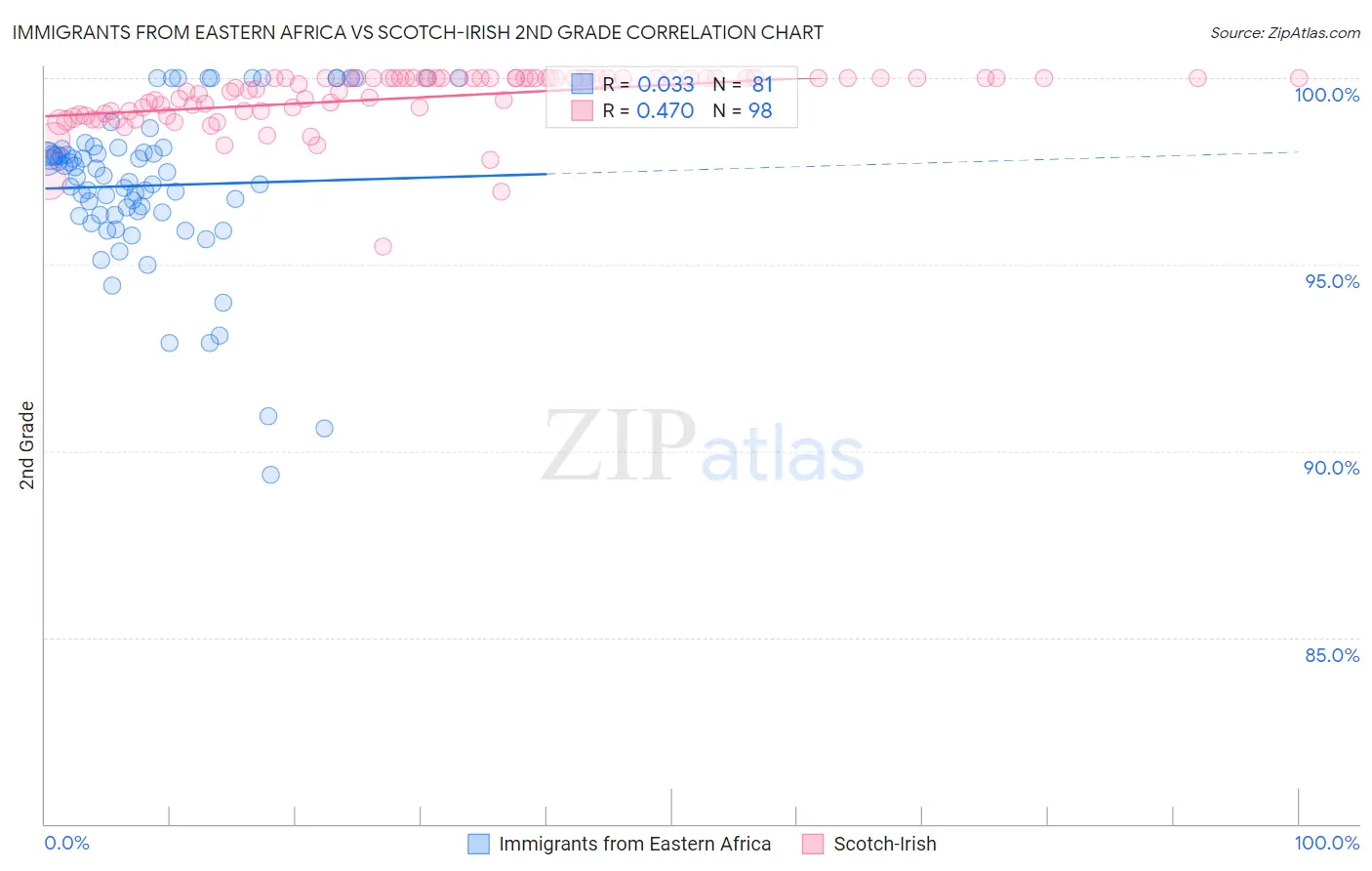 Immigrants from Eastern Africa vs Scotch-Irish 2nd Grade