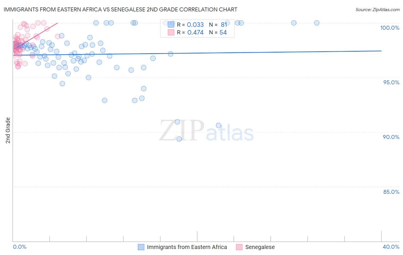 Immigrants from Eastern Africa vs Senegalese 2nd Grade