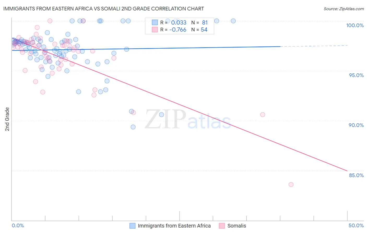 Immigrants from Eastern Africa vs Somali 2nd Grade