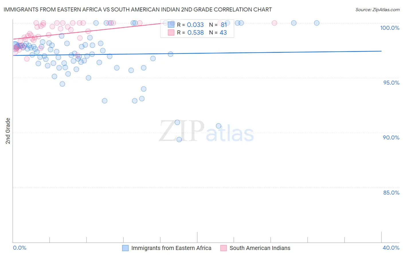 Immigrants from Eastern Africa vs South American Indian 2nd Grade