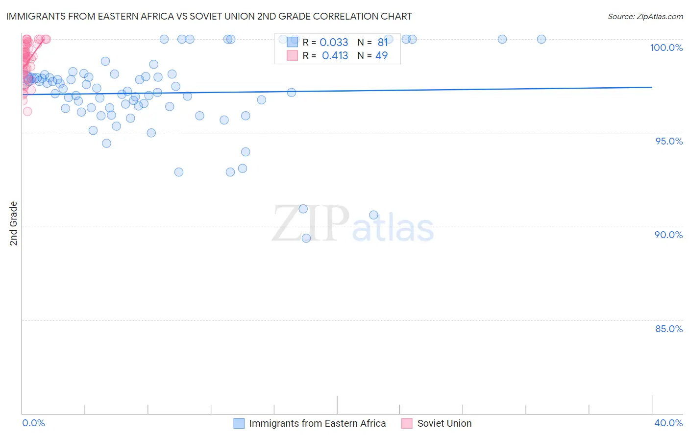 Immigrants from Eastern Africa vs Soviet Union 2nd Grade