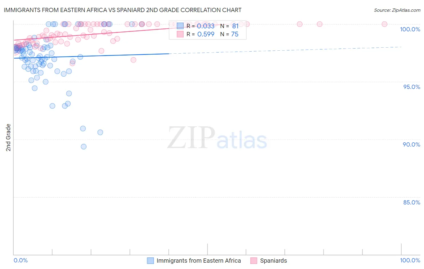Immigrants from Eastern Africa vs Spaniard 2nd Grade