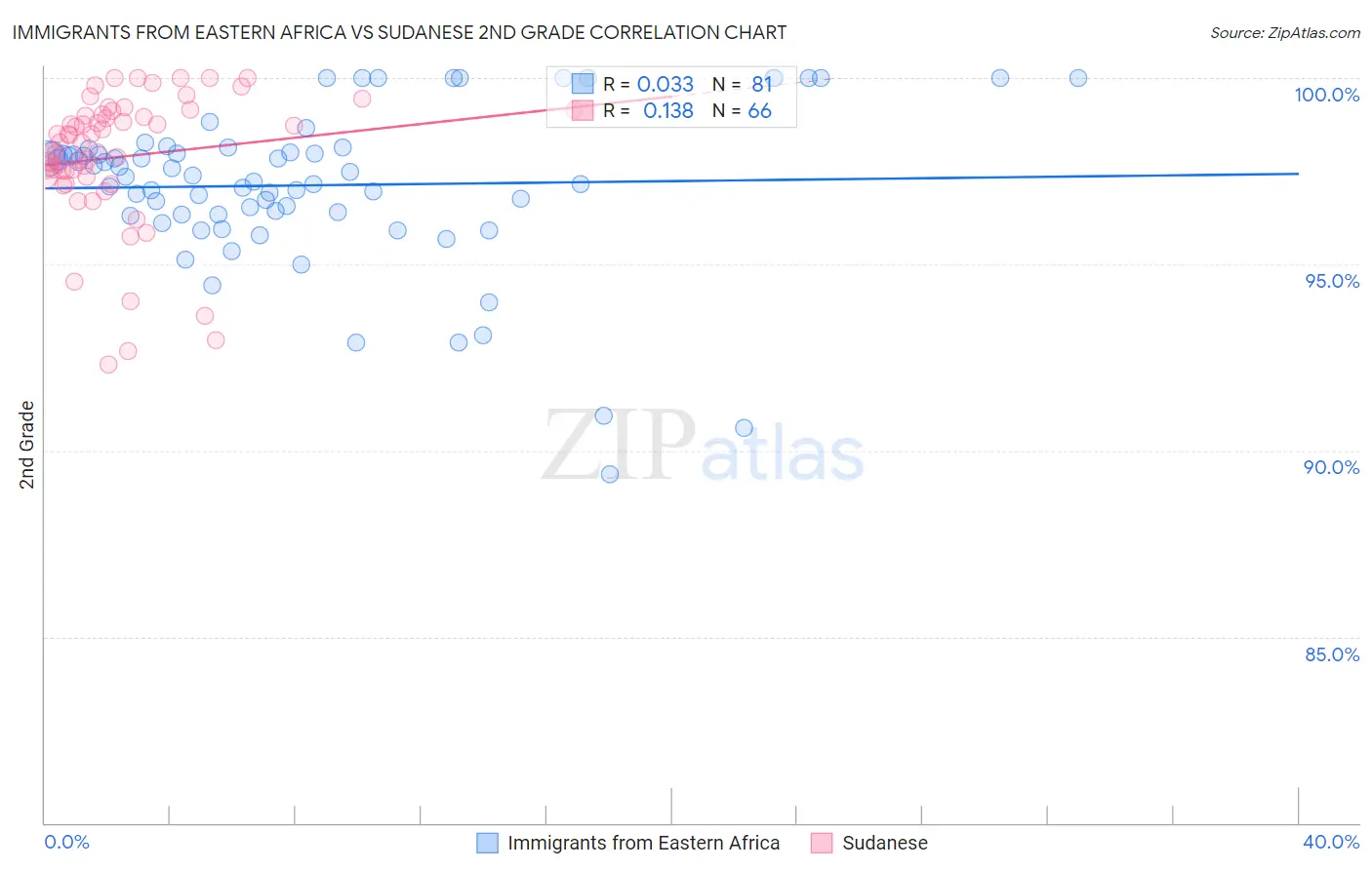 Immigrants from Eastern Africa vs Sudanese 2nd Grade